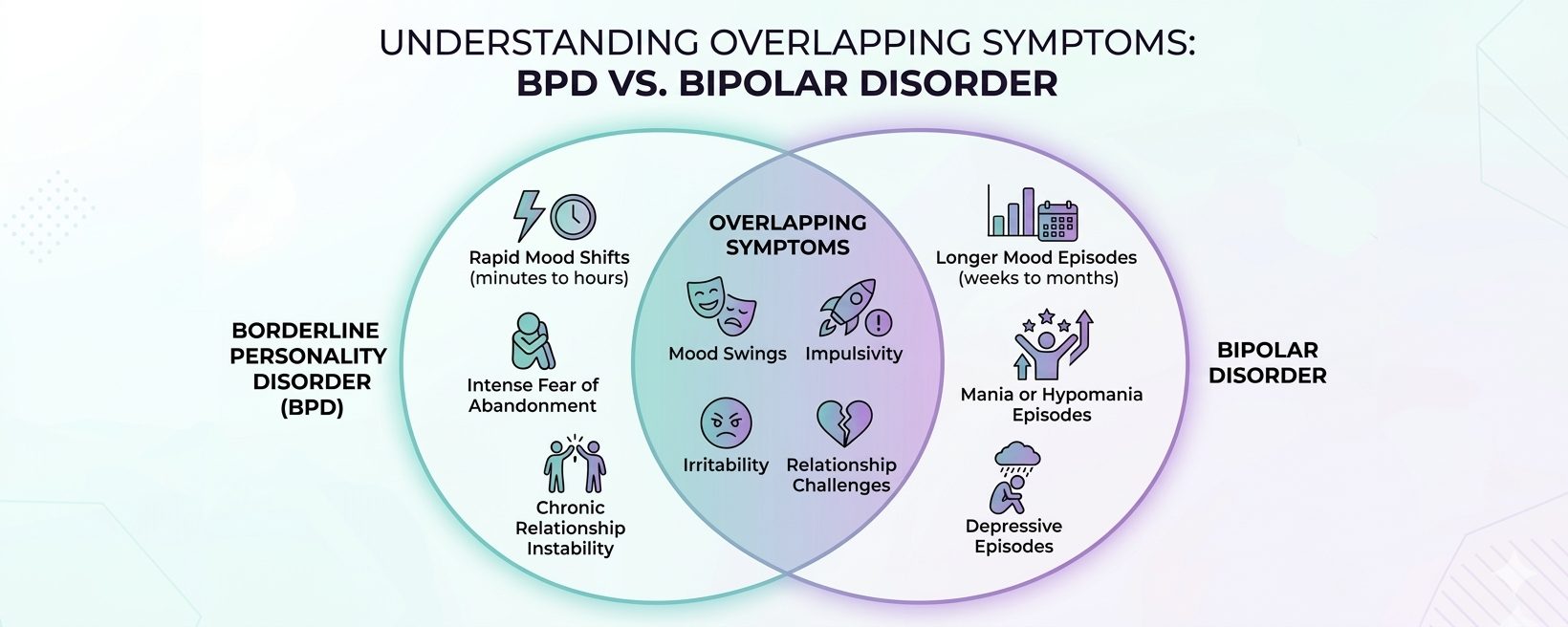 Overlapping Symptoms-Bipolar vs BPD